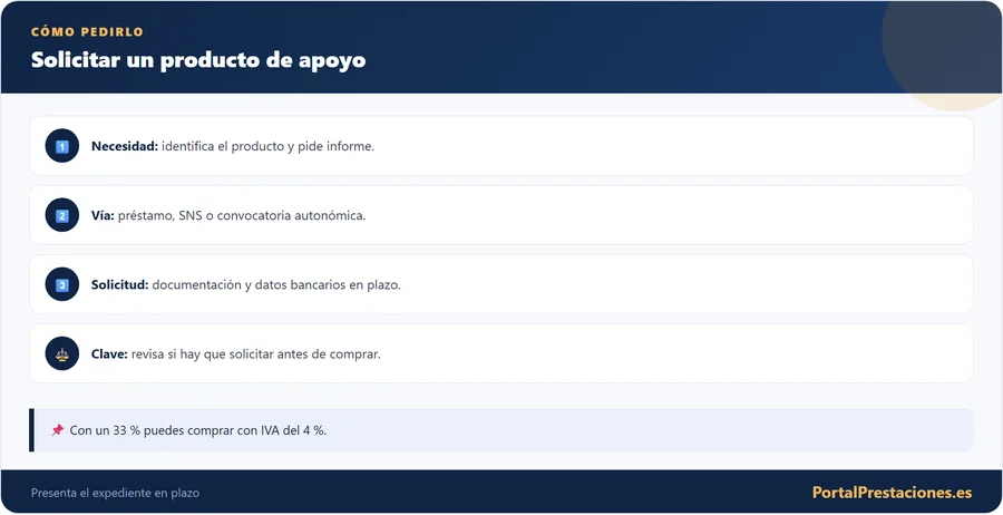 Infografía con los pasos para solicitar un producto de apoyo