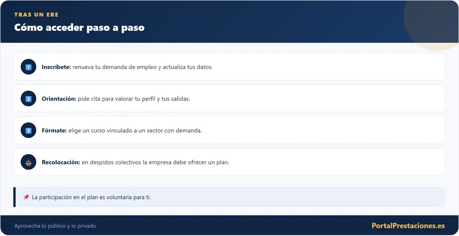 Infografía con los pasos para acceder a programas de recualificación y al plan de recolocación tras un despido colectivo en 2026.