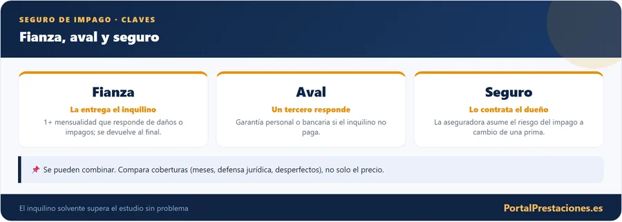 Diferencia entre fianza, aval y seguro