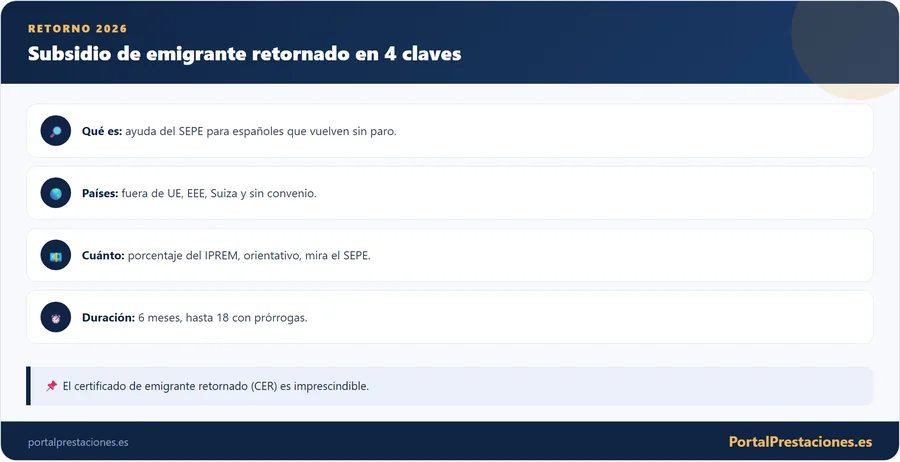 Infografía con las cuatro claves del subsidio para emigrantes retornados: qué es, países, cuantía y duración.