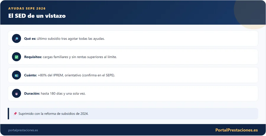 Infografía resumen del Subsidio Extraordinario por Desempleo: qué es, requisitos, cuantía y duración.