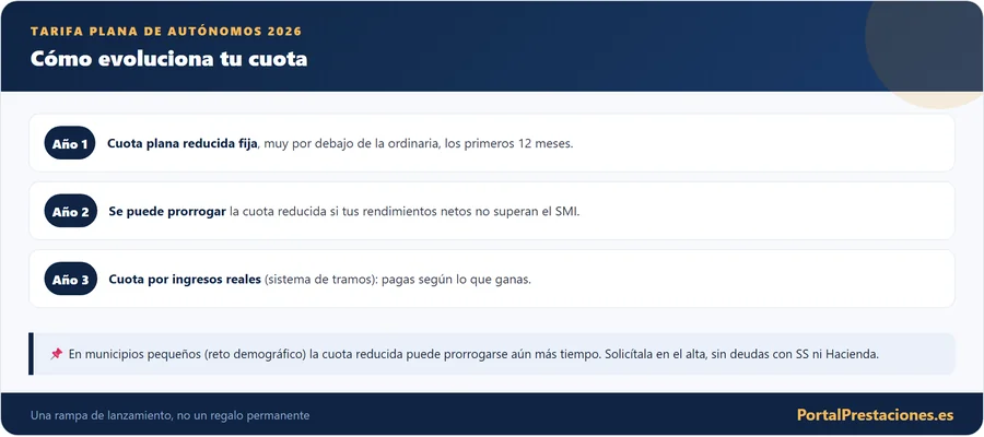 Tarifa plana de autónomos: cómo evoluciona la cuota