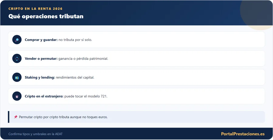 Infografía que resume qué operaciones con criptomonedas tributan en la declaración de la renta