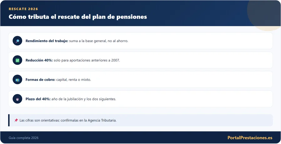 Infografía sobre cómo tributa el rescate de un plan de pensiones en la Renta 2026.