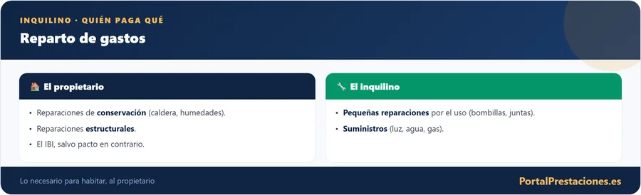 Inquilino: quién paga qué