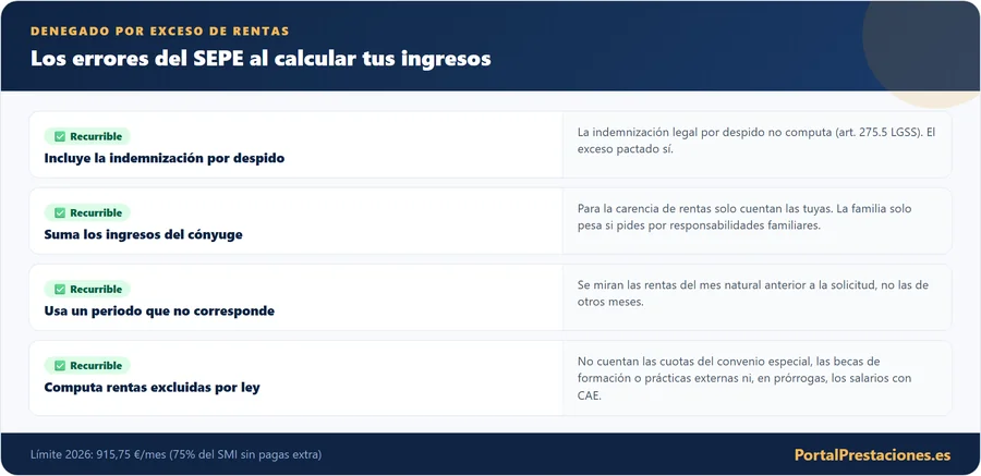 Los cuatro errores mas frecuentes del SEPE al calcular las rentas del subsidio