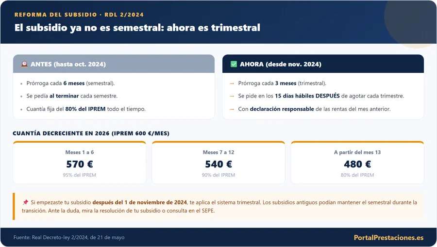 Comparativa antes y ahora de la prorroga del subsidio y tramos de cuantia