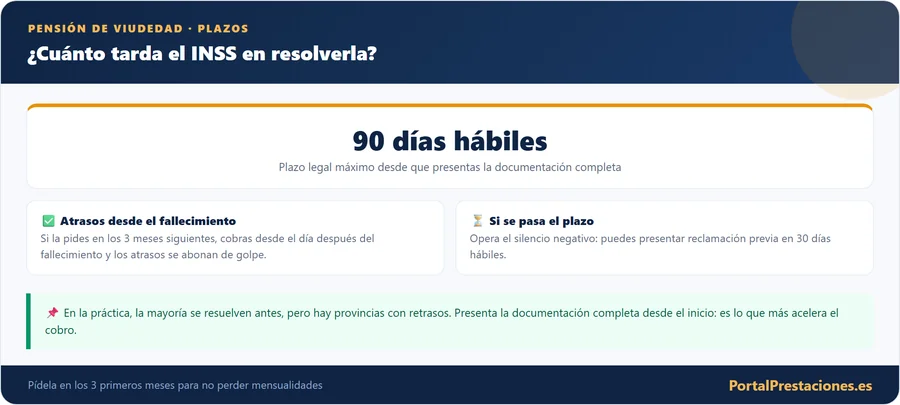 Plazos de la pensión de viudedad: 90 días hábiles para resolver, atrasos desde el fallecimiento si se pide en 3 meses y silencio negativo después.
