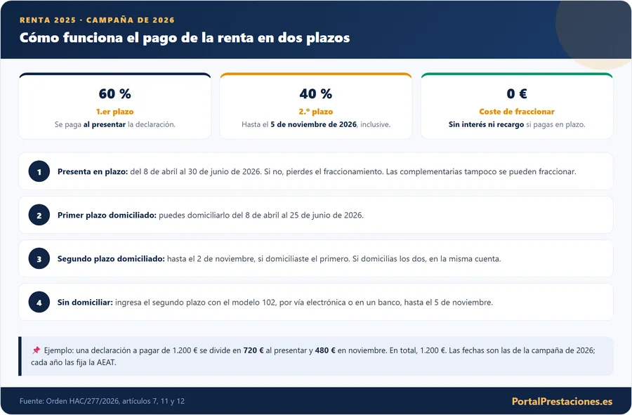 Infografía del pago de la renta en dos plazos: 60 % al presentar y 40 % hasta el 5 de noviembre de 2026, sin interés ni recargo, con las fechas de presentación y de domiciliación y un ejemplo de 1.200 euros divididos en 720 y 480.