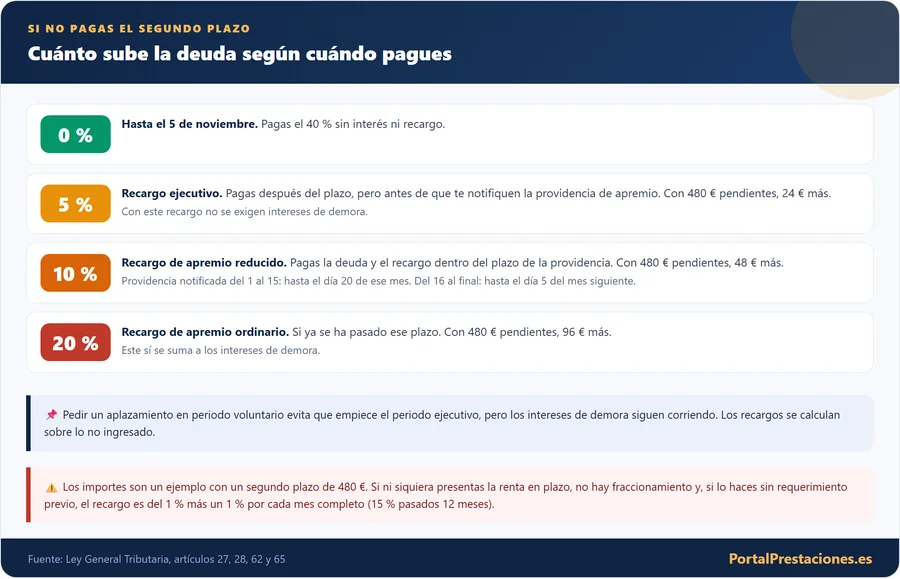 Infografía con el recargo según cuándo se paga el segundo plazo de la renta: 0 % hasta el 5 de noviembre, y 5 %, 10 % y 20 % en periodo ejecutivo, con un ejemplo sobre 480 euros y el efecto de pedir un aplazamiento.