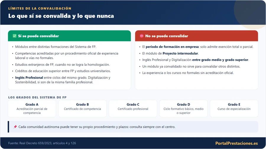Infografía con lo que sí y lo que no se puede convalidar en la FP: módulos entre formaciones, competencias acreditadas, estudios extranjeros y créditos universitarios frente a la formación en empresa, el proyecto intermodular y el inglés entre grados, y los grados A a E del sistema.
