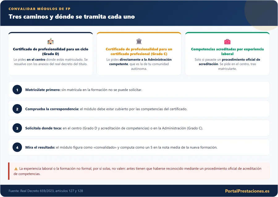 Infografía con los tres caminos para convalidar módulos de FP y dónde se tramita cada uno: en el centro para un ciclo de Grado D, en la Administración competente para un Grado C y en el centro para competencias acreditadas, con los cuatro pasos y el resultado en el expediente.